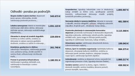 odhodki-poraba po področjih OP